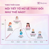 Viên Uống Điều Hòa Nội Tiết Tố Nữ hỗ trợ điều hòa kinh nguyệt, giảm các triệu chứng tiền mãn kinhFemi Balance Dr. Josei Nhật Bản